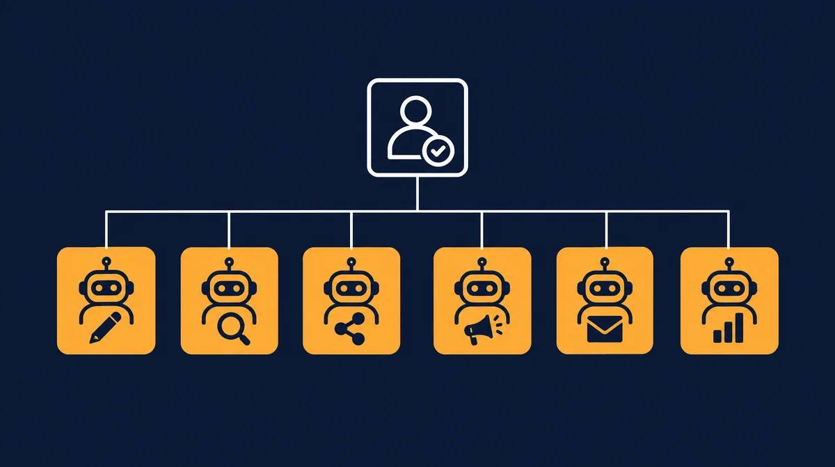 KI im Marketing: Marketing-Abteilung als Organigramm mit KI-Spezialisten für Content, SEO, Social Media, Ads, E-Mail, Analyse und Grafik sowie menschlicher Freigabe