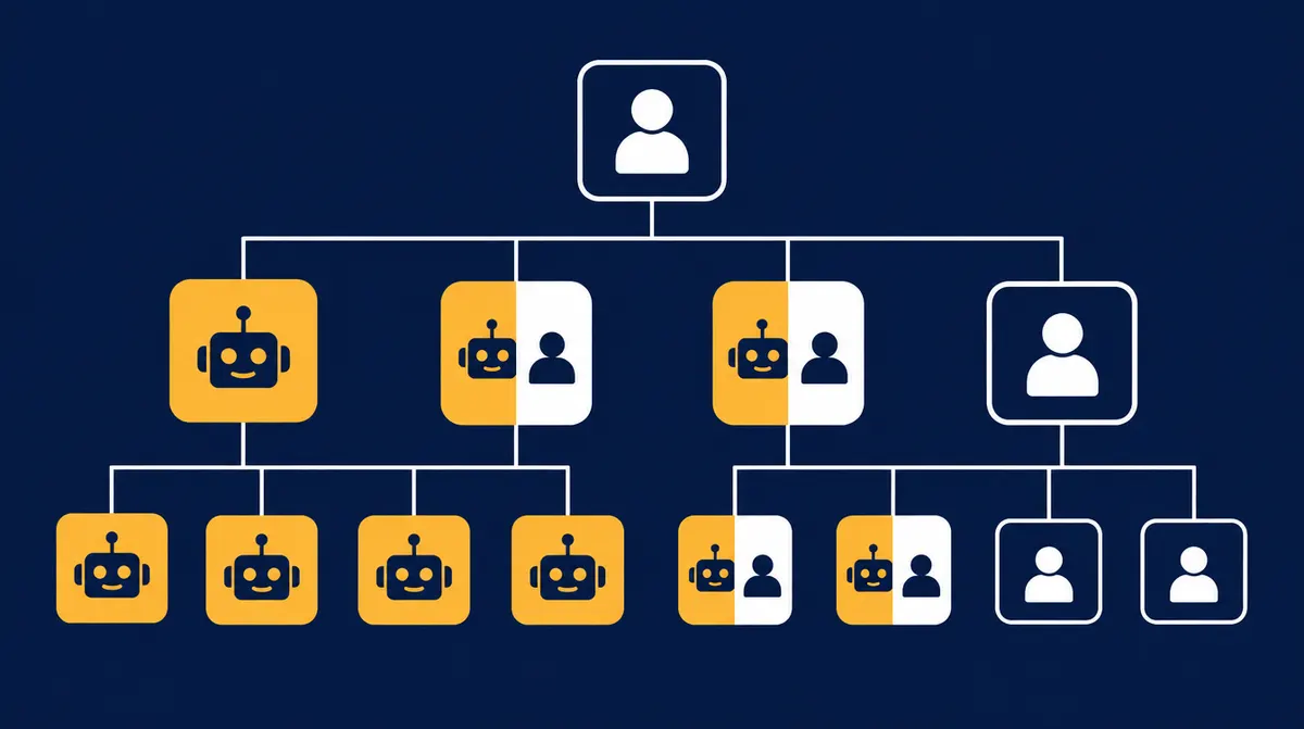 Org chart with positions in three levels: fully AI, AI plus human and human